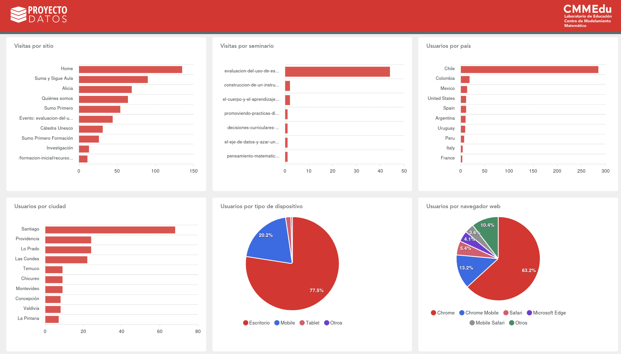 Dashboard for Visualizing Open edX Course Data